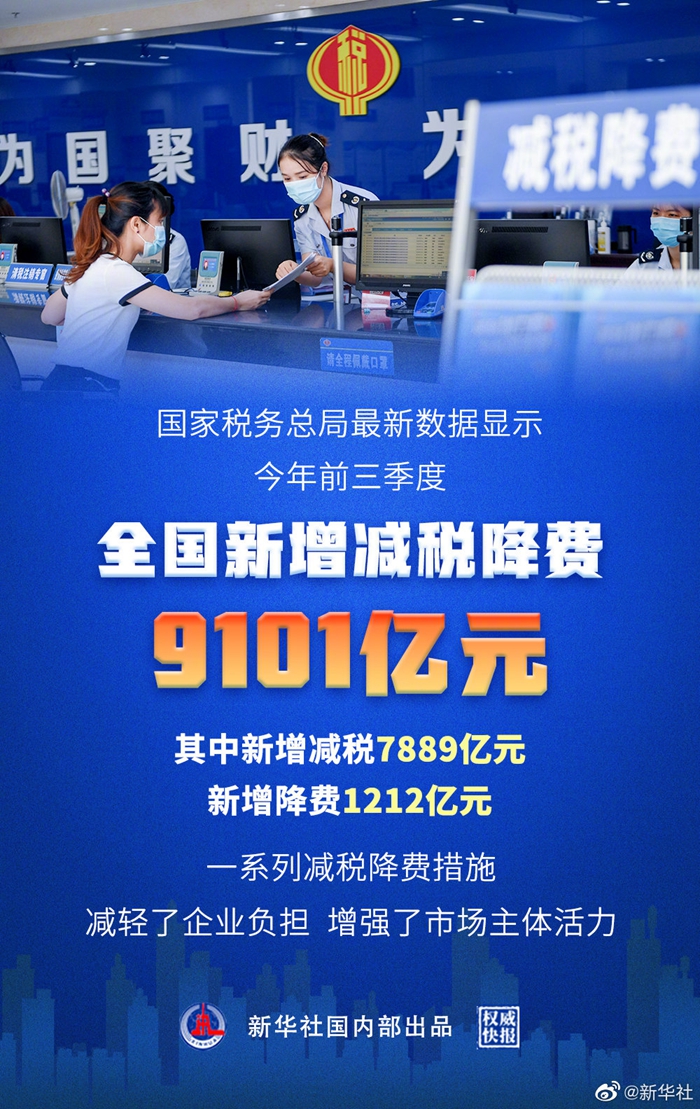 前三季度全國新增減稅降費9101億元