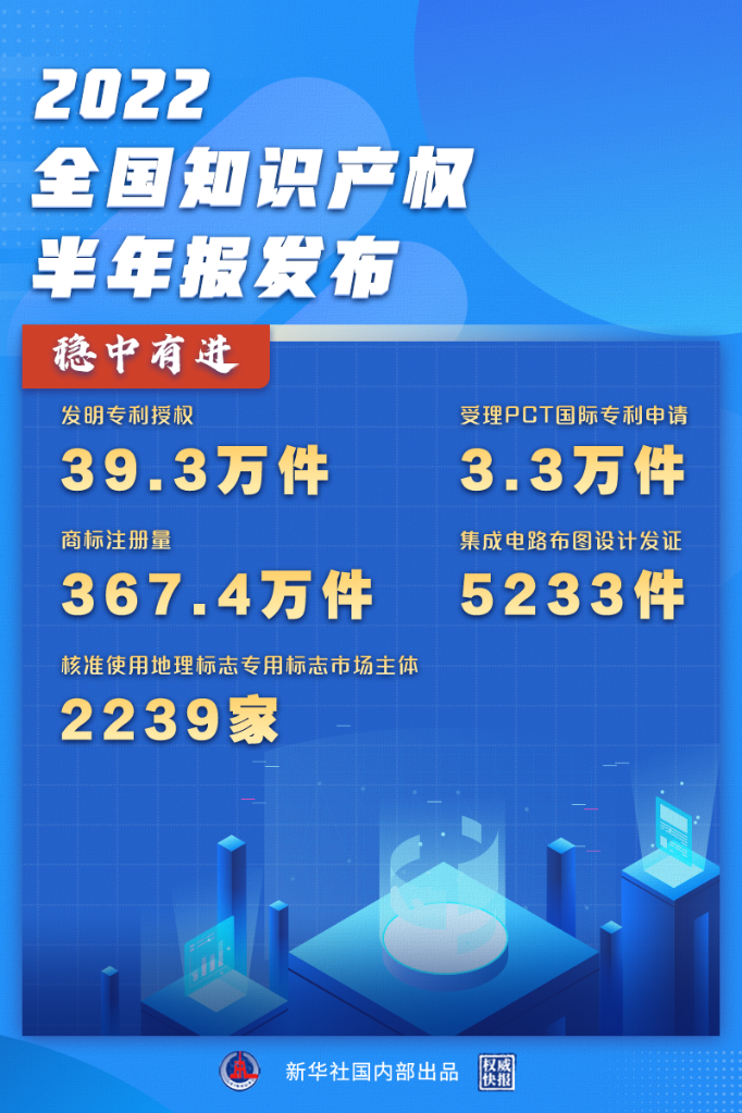 “數”看2022中國知識産權半年“成績單”