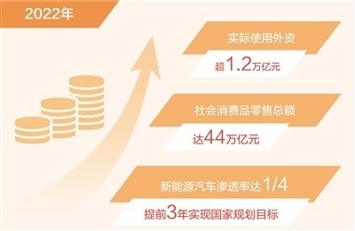 再創新高！2022年中國實際使用外資首超1.2萬億元