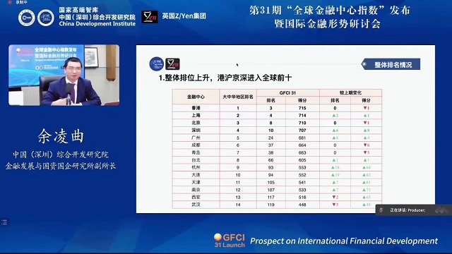最新全球金融中心排名：上海第四，深圳再入十強
