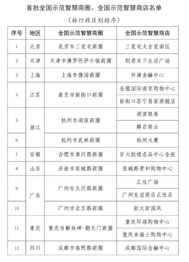 首批全國示範智慧商圈、全國示範智慧商店公佈