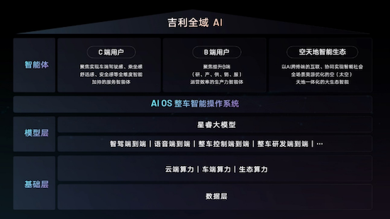 致力成為智慧汽車AI科技的普及者 吉利發佈行業首個“智慧汽車全域AI”技術體系