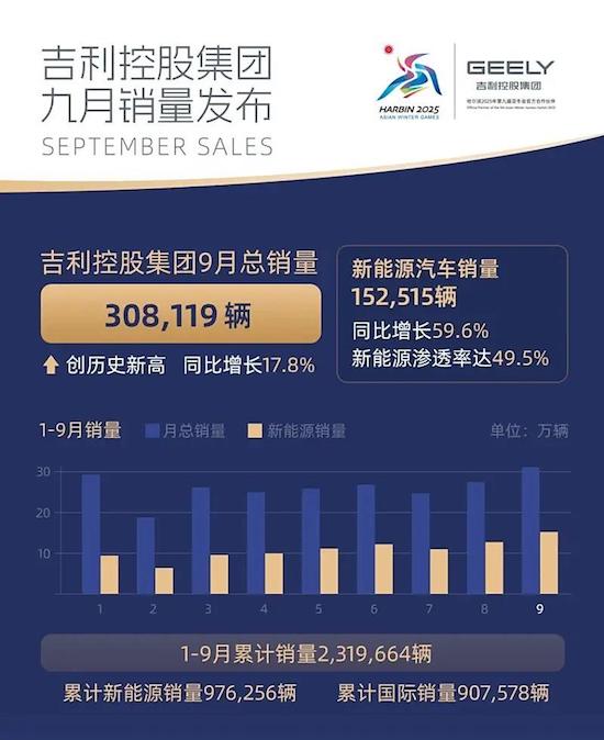 吉利控股集團公佈9月總銷量 同比大增17.8%