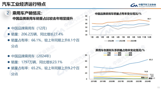 中汽協發佈2024年中國汽車産銷報告：銷售3143.6萬輛 同比增4.5%