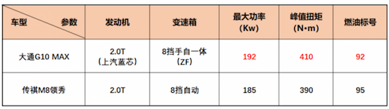 20萬內中大型MPV大比拼 上汽大通G10 MAX與廣汽傳祺M8領秀 誰更勝一籌？