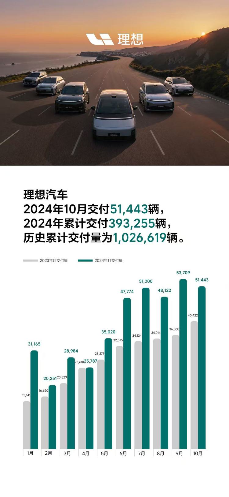 理想汽車2024年10月交付51,443輛