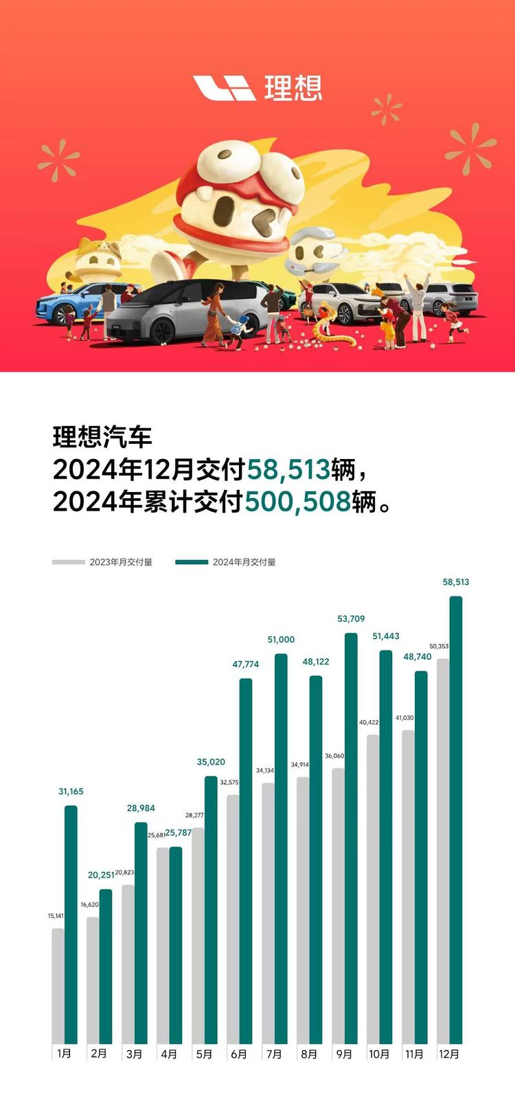 理想汽車2024年12月交付58,513輛 創歷史新高