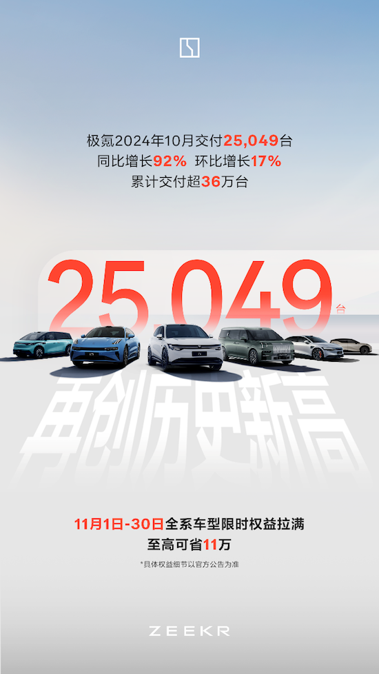 極氪10月交付25049台創歷史新高 11月全係車型限時權益拉滿