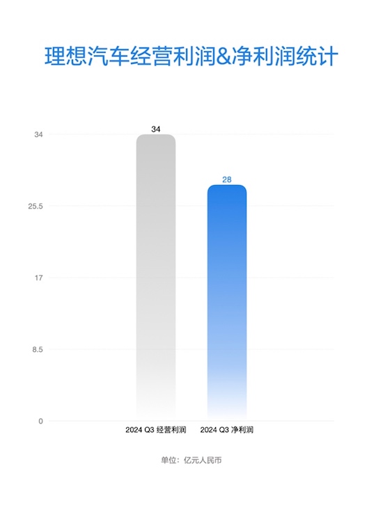 理想汽車公佈2024年第三季度財報 季度營收429億元 創歷史新高