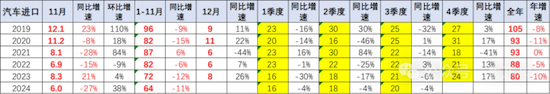 2024年1-11月中國汽車進口64萬台 雷克薩斯蟬聯進口車銷量排行榜榜首