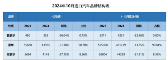 2024年汽車進出口呈“兩極分化” 雷克薩斯逆勢增長