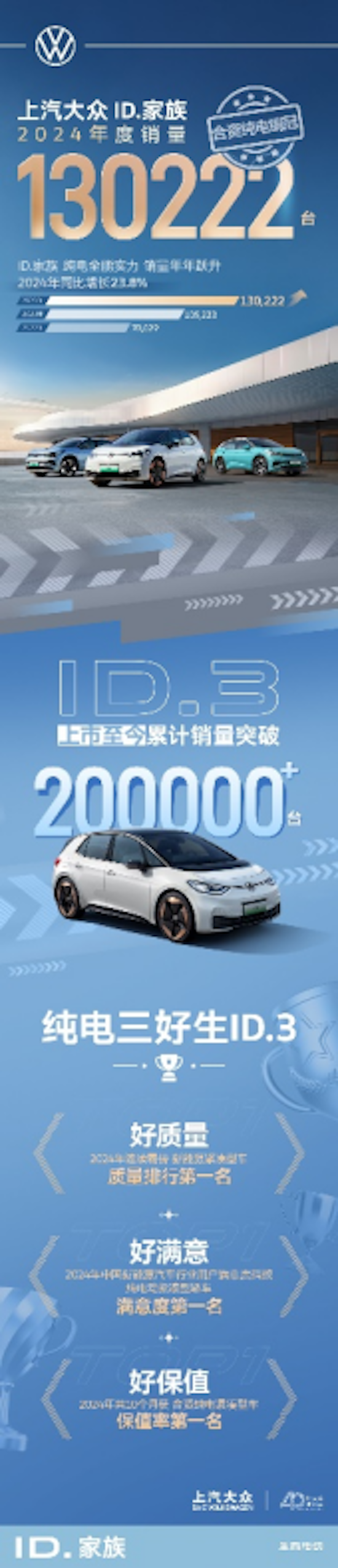 合資純電No.1 上汽大眾ID.家族全年熱銷130,222輛