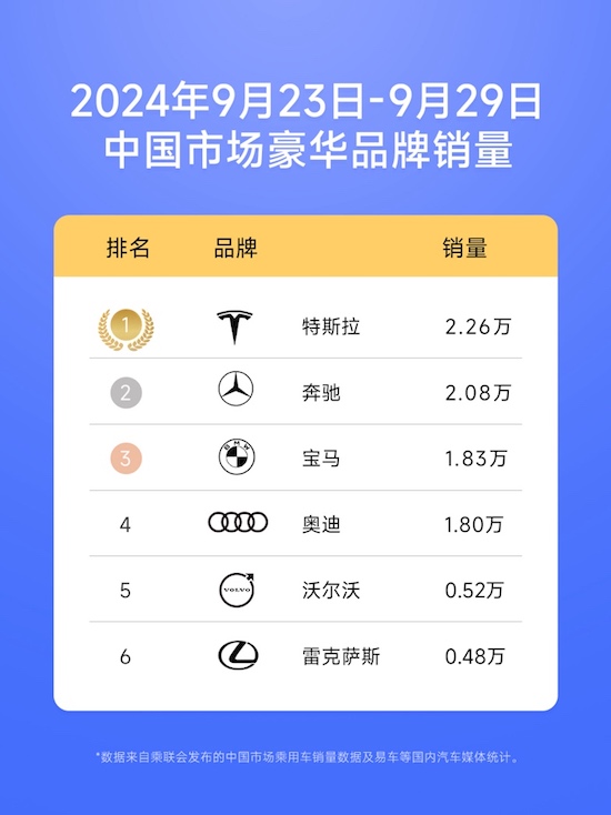 乘聯會：特斯拉上海超級工廠9月交付超8.8萬輛 Model Y/3均創今年最高月銷量