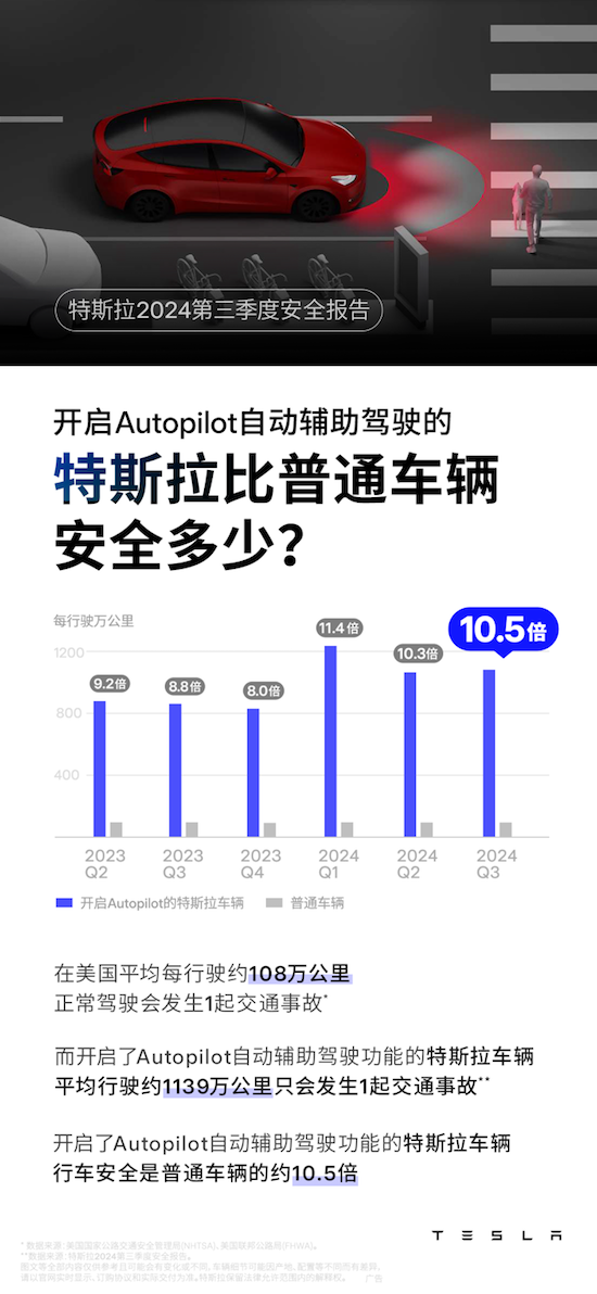 特斯拉發佈2024年第三季度安全報告：行車安全性超過普通車輛10倍