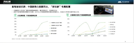 沉浸式視聽體驗正讓汽車成為“第三生活空間” 汽車之家研究院解讀車載視聽新生態