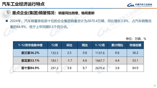 中汽協發佈2024年中國汽車産銷報告：銷售3143.6萬輛 同比增4.5%