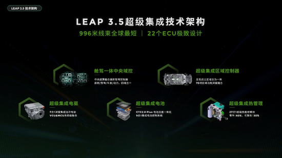 LEAP3.5開啟全民高階智駕普及 零跑B10預售10.98萬-13.98萬元_fororder_零跑十年全域自研最新成果LEAP3.5重磅發佈802