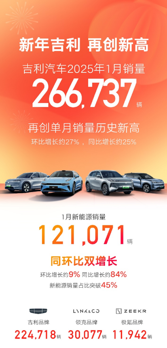 吉利汽車1月銷量266737輛創歷史新高 新能源佔比突破45%