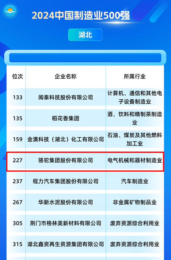 蟬聯12載 駱駝蓄電池榮膺2024中國民企500強