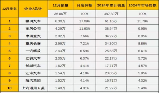 福田汽車2024年銷超60萬輛 新能源強勢崛起