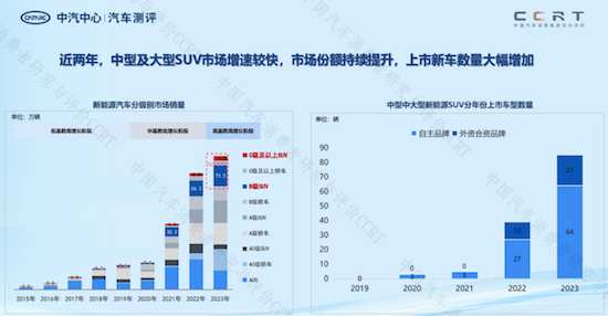 中汽測評第二期《CCRT選車指南》：14款中型及大型新能源SUV上榜