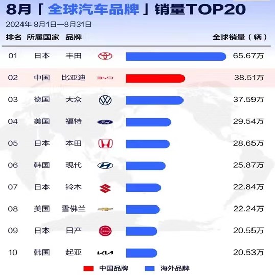 8月全球汽車品牌銷量排行榜：豐田領先 比亞迪第二 日産全球大幅萎縮