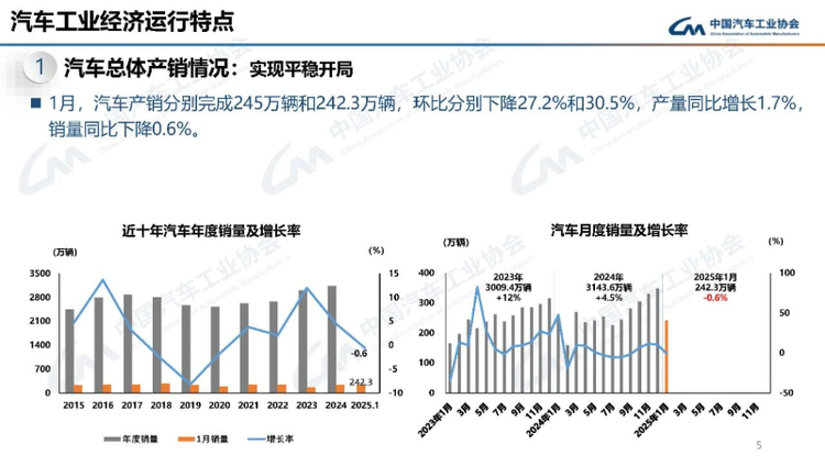 汽車市場1月份迎來平穩開局 新能源汽車産銷同比繼續保持較快增長