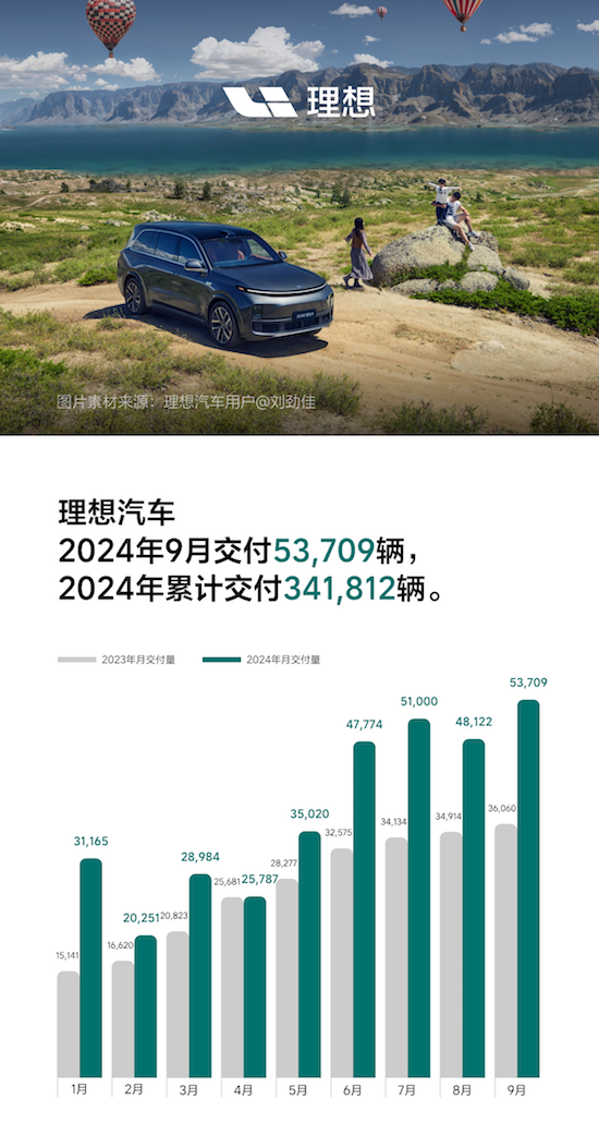 理想汽車9月交付53,709輛 創單月交付量歷史新高