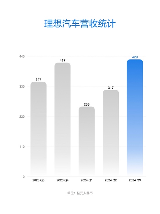 理想汽車公佈2024年第三季度財報 季度營收429億元 創歷史新高
