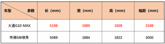 20萬內中大型MPV大比拼 上汽大通G10 MAX與廣汽傳祺M8領秀 誰更勝一籌？