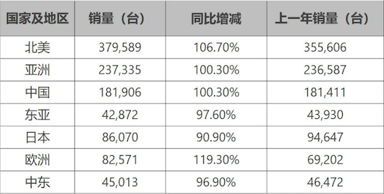 雷克薩斯2024年全球銷量數據公佈 同比增長3.3% 再創歷史新高