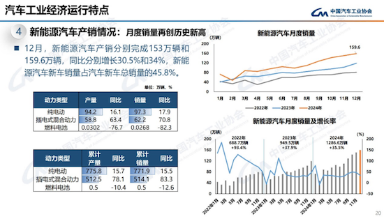 中汽協發佈2024年中國汽車産銷報告：銷售3143.6萬輛 同比增4.5%