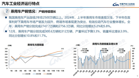 中汽協發佈2024年中國汽車産銷報告：銷售3143.6萬輛 同比增4.5%