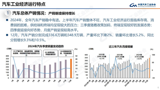 中汽協發佈2024年中國汽車産銷報告：銷售3143.6萬輛 同比增4.5%