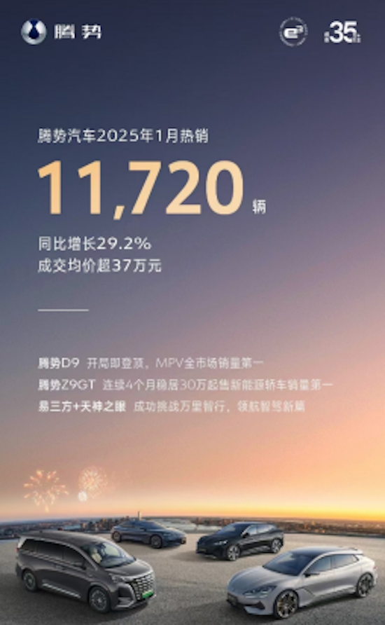 中國銷冠 比亞迪2025年1月銷售30 萬台