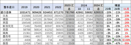 2024年1-11月中國汽車進口64萬台 雷克薩斯蟬聯進口車銷量排行榜榜首