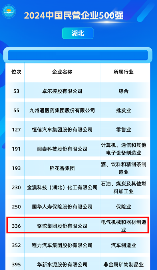 蟬聯12載 駱駝蓄電池榮膺2024中國民企500強