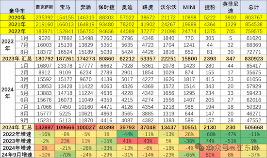 2024年1-9月中國汽車進口53萬台降4% 雷克薩斯進口零售暴增9%