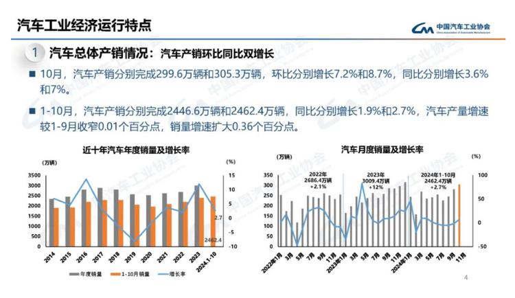 中汽協：10月汽車銷量達305.3萬輛 同比增長7%