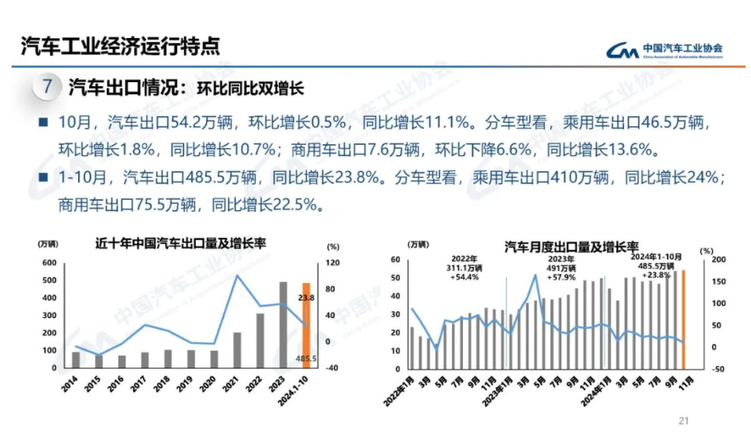 中汽協：10月汽車銷量達305.3萬輛 同比增長7%