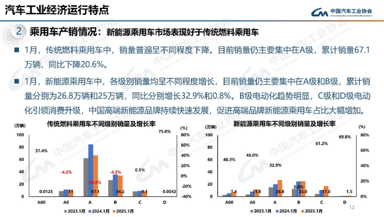 汽車市場1月份迎來平穩開局 新能源汽車産銷同比繼續保持較快增長