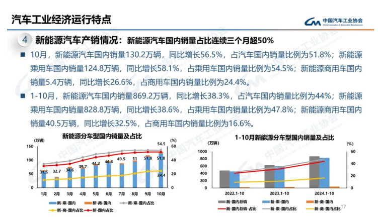 中汽協：10月汽車銷量達305.3萬輛 同比增長7%