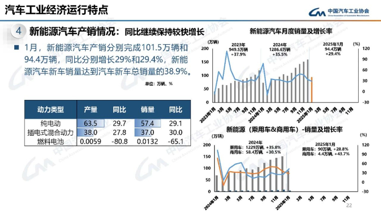 汽車市場1月份迎來平穩開局 新能源汽車産銷同比繼續保持較快增長