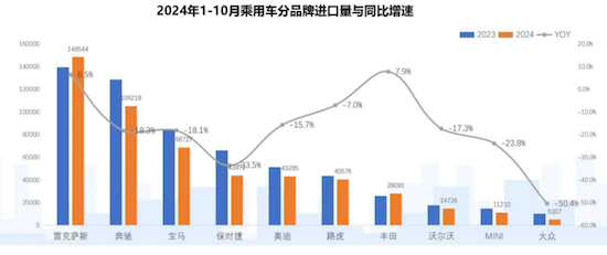 2024年汽車進出口呈“兩極分化” 雷克薩斯逆勢增長