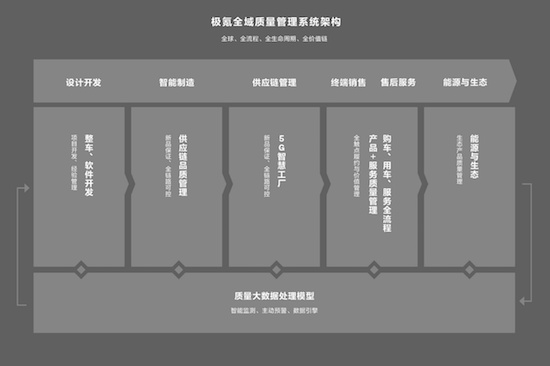 “公路坦氪”背後的品質真經 極氪全域品質架構鑄就品質口碑