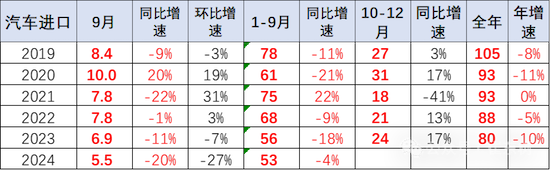 2024年1-9月中國汽車進口53萬台降4% 雷克薩斯進口零售暴增9%