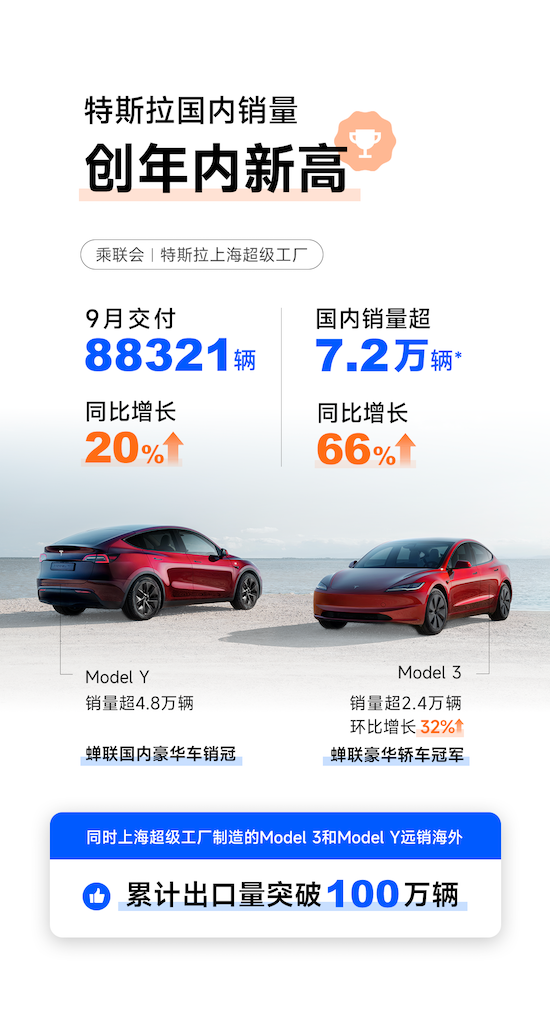 乘聯會：特斯拉上海超級工廠9月交付超8.8萬輛 Model Y/3均創今年最高月銷量