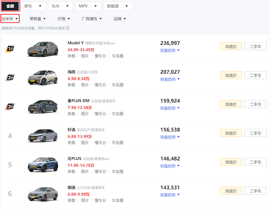 乘聯會：特斯拉上海超級工廠9月交付超8.8萬輛 Model Y/3均創今年最高月銷量