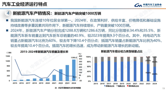 中汽協發佈2024年中國汽車産銷報告：銷售3143.6萬輛 同比增4.5%