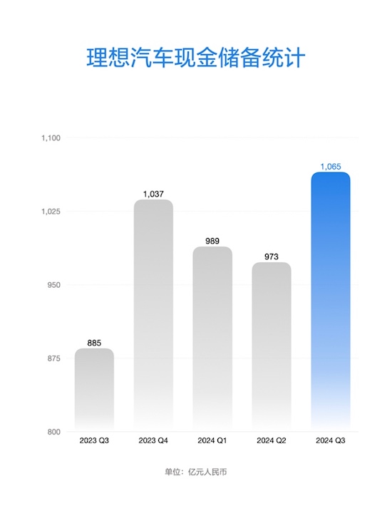 理想汽車公佈2024年第三季度財報 季度營收429億元 創歷史新高